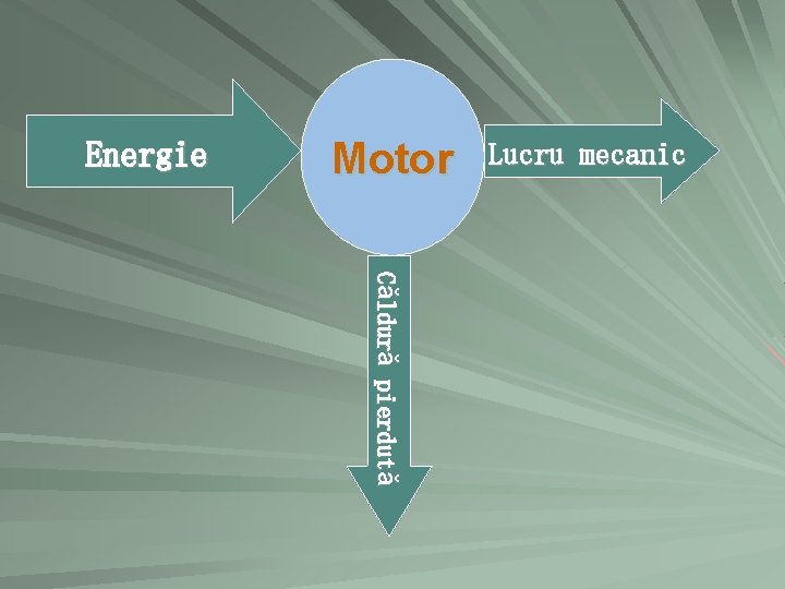 Energie Motor Lucru mecanic Căldură pierdută 