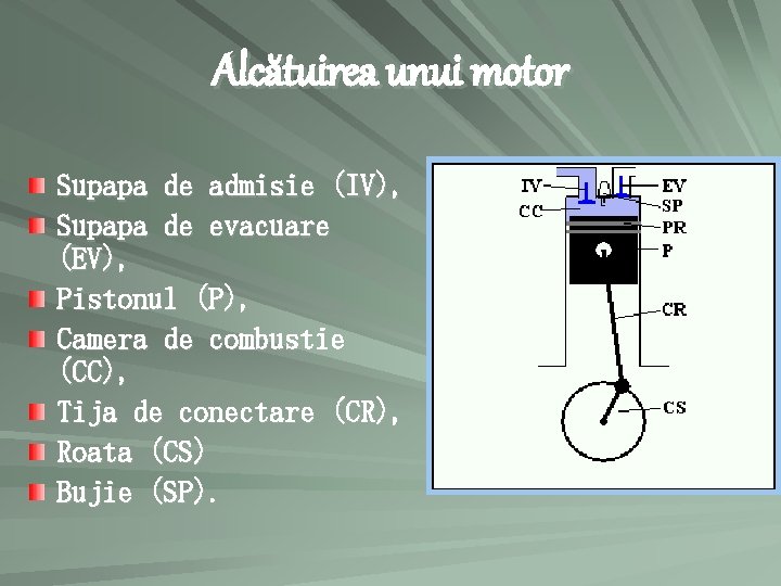 Alcătuirea unui motor Supapa de admisie (IV), Supapa de evacuare (EV), Pistonul (P), Camera