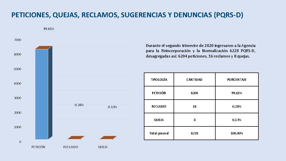 PETICIONES, QUEJAS, RECLAMOS, SUGERENCIAS Y DENUNCIAS (PQRS-D) 99. 61% 7000 Durante el segundo trimestre