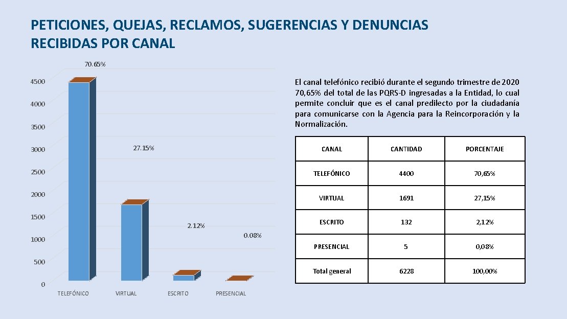 PETICIONES, QUEJAS, RECLAMOS, SUGERENCIAS Y DENUNCIAS RECIBIDAS POR CANAL 70. 65% El canal telefónico