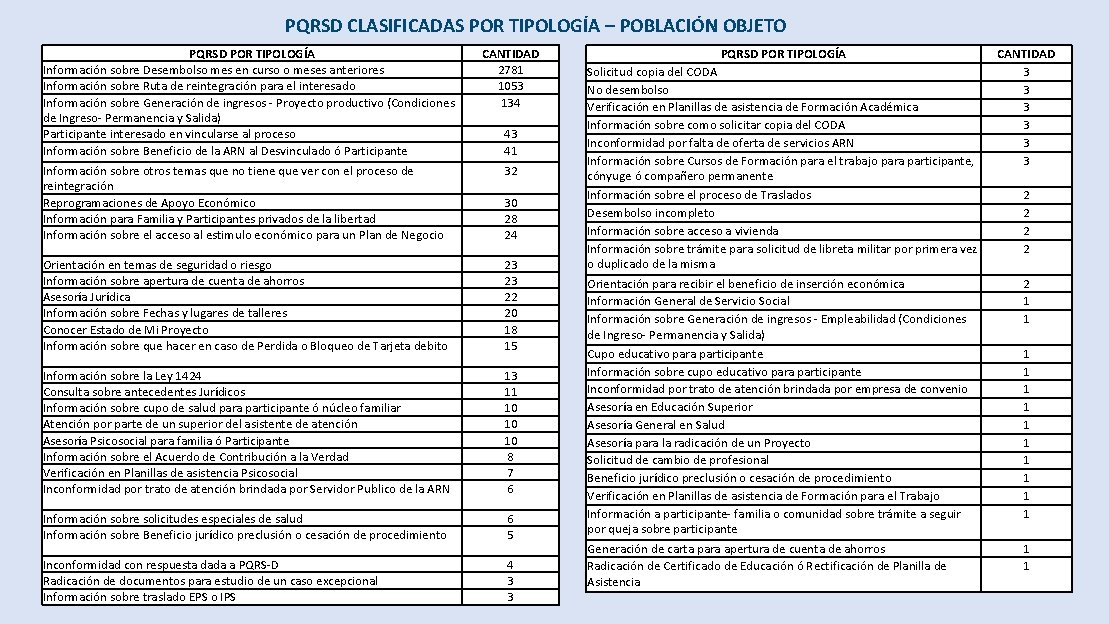 PQRSD CLASIFICADAS POR TIPOLOGÍA – POBLACIÓN OBJETO PQRSD POR TIPOLOGÍA Información sobre Desembolso mes