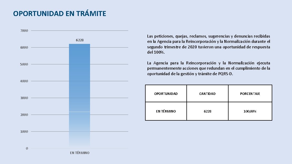 OPORTUNIDAD EN TRÁMITE 7000 6228 6000 Las peticiones, quejas, reclamos, sugerencias y denuncias recibidas