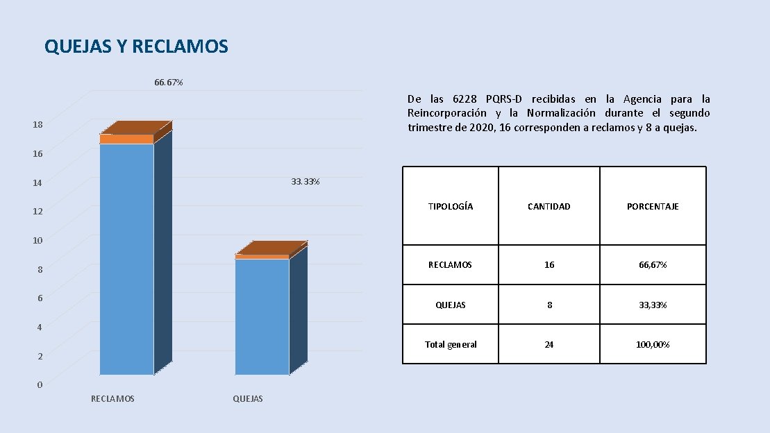 QUEJAS Y RECLAMOS 66. 67% De las 6228 PQRS-D recibidas en la Agencia para