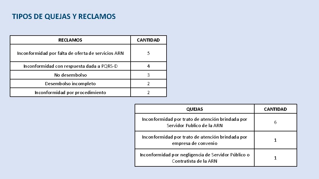 TIPOS DE QUEJAS Y RECLAMOS CANTIDAD Inconformidad por falta de oferta de servicios ARN