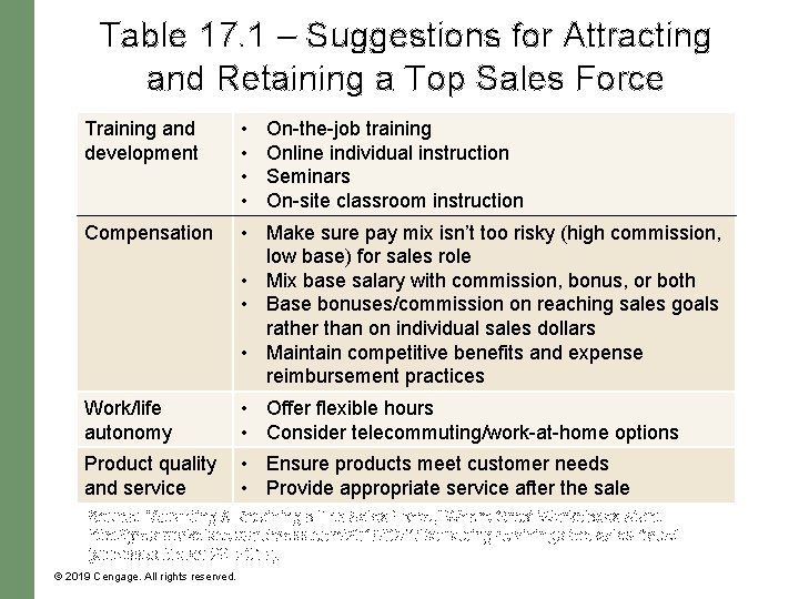 Table 17. 1 – Suggestions for Attracting and Retaining a Top Sales Force Training Table 17. 1 – Suggestions for Attracting and Retaining a Top Sales Force Training