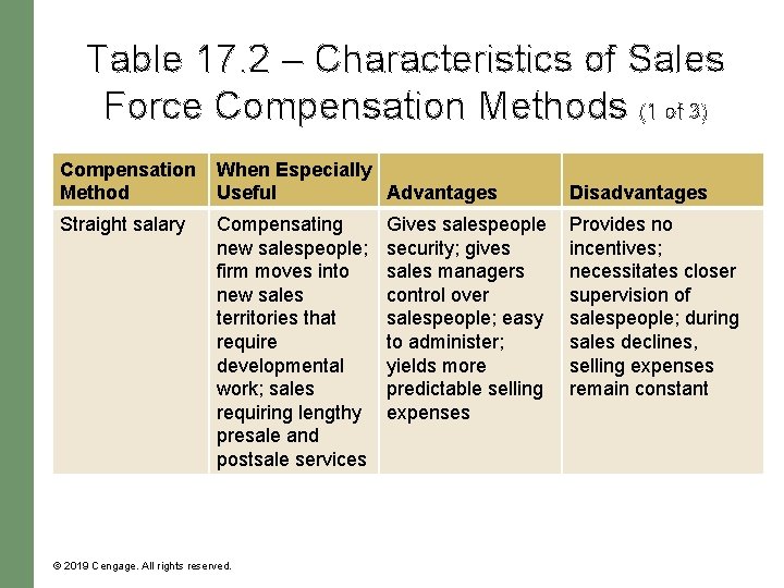 Table 17. 2 – Characteristics of Sales Force Compensation Methods (1 of 3) Compensation Table 17. 2 – Characteristics of Sales Force Compensation Methods (1 of 3) Compensation