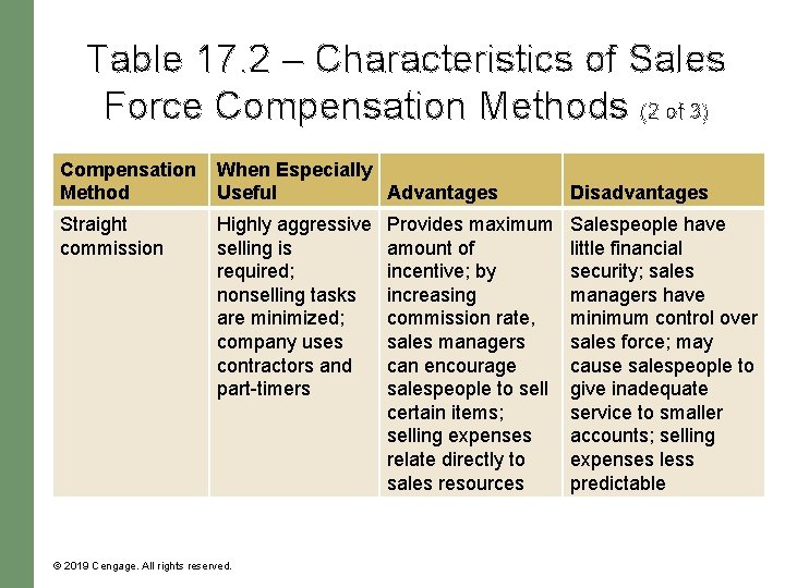 Table 17. 2 – Characteristics of Sales Force Compensation Methods (2 of 3) Compensation Table 17. 2 – Characteristics of Sales Force Compensation Methods (2 of 3) Compensation
