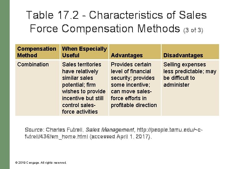 Table 17. 2 - Characteristics of Sales Force Compensation Methods (3 of 3) Compensation Table 17. 2 - Characteristics of Sales Force Compensation Methods (3 of 3) Compensation