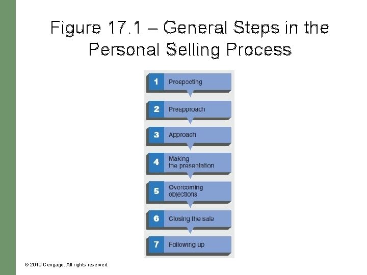 Figure 17. 1 – General Steps in the Personal Selling Process © 2019 Cengage. Figure 17. 1 – General Steps in the Personal Selling Process © 2019 Cengage.