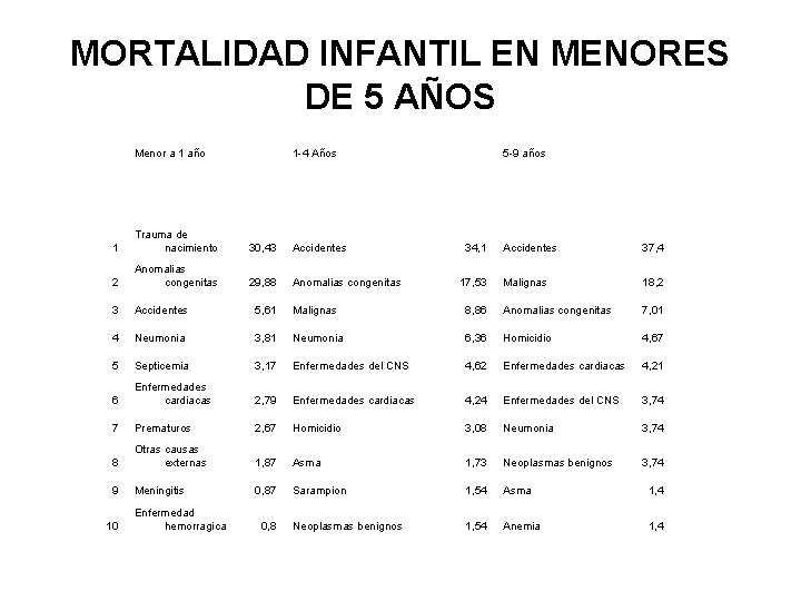 MORTALIDAD INFANTIL EN MENORES DE 5 AÑOS Menor a 1 año 1 -4 Años