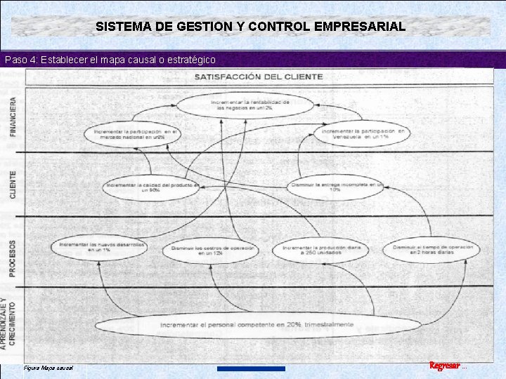 SISTEMA DE GESTION Y CONTROL EMPRESARIAL Paso 4: Establecer el mapa causal o estratégico SISTEMA DE GESTION Y CONTROL EMPRESARIAL Paso 4: Establecer el mapa causal o estratégico
