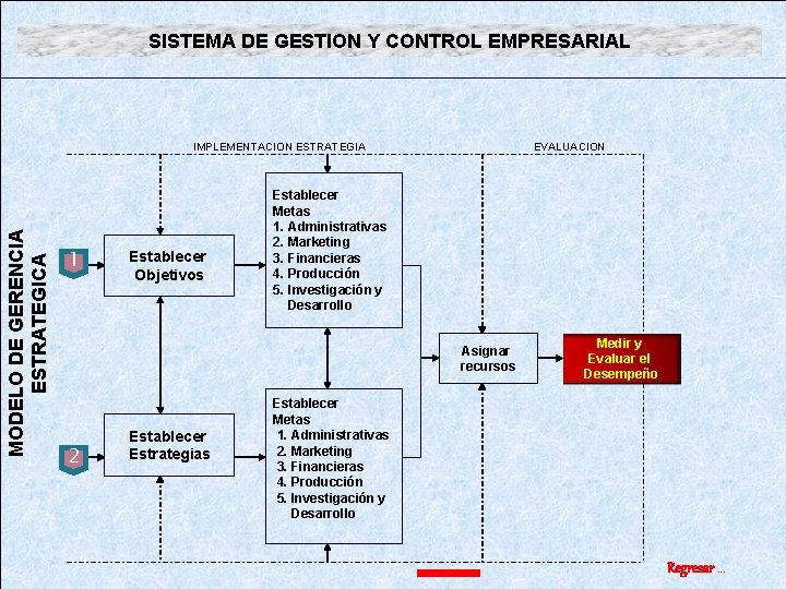 SISTEMA DE GESTION Y CONTROL EMPRESARIAL MODELO DE GERENCIA ESTRATEGICA IMPLEMENTACION ESTRATEGIA 1 Establecer SISTEMA DE GESTION Y CONTROL EMPRESARIAL MODELO DE GERENCIA ESTRATEGICA IMPLEMENTACION ESTRATEGIA 1 Establecer