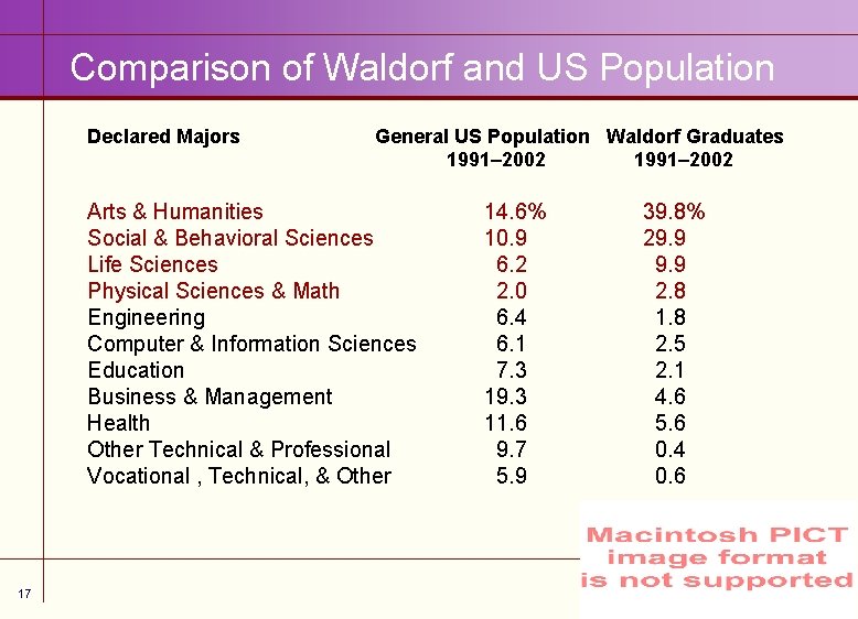 Comparison of Waldorf and US Population Declared Majors General US Population Waldorf Graduates 1991–