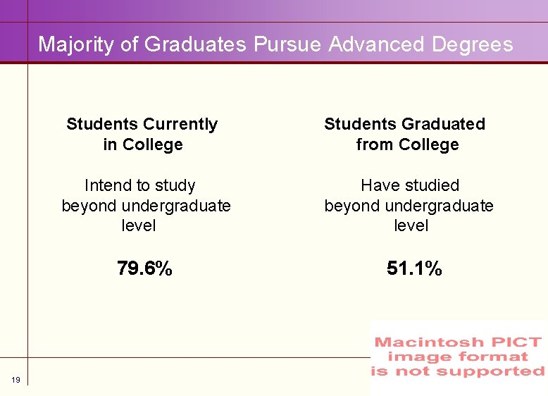 Majority of Graduates Pursue Advanced Degrees Students Currently in College Intend to study beyond