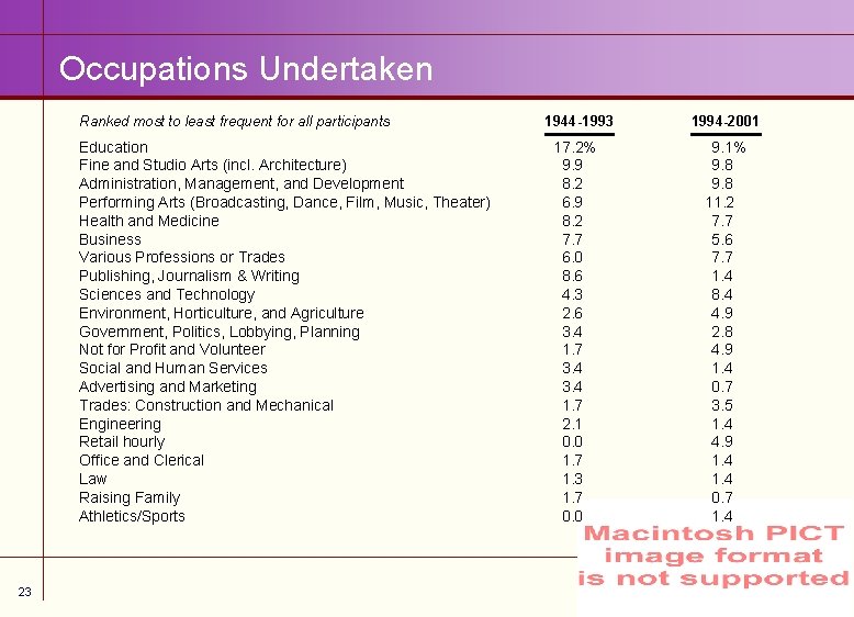 Occupations Undertaken Ranked most to least frequent for all participants Education Fine and Studio