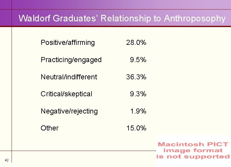 Waldorf Graduates’ Relationship to Anthroposophy 42 Positive/affirming 28. 0% Practicing/engaged 9. 5% Neutral/indifferent 36.