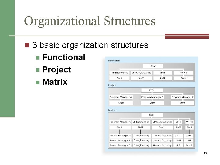 Organizational Structures n 3 basic organization structures Functional n Project n Matrix n 10