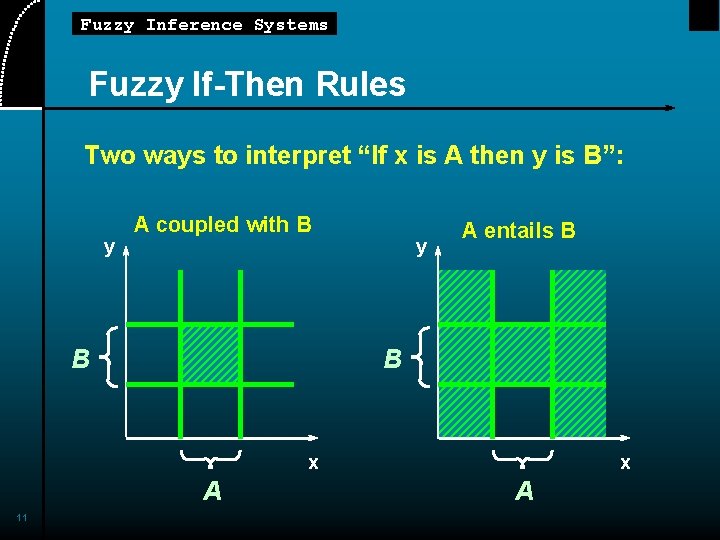 Fuzzy Inference Systems Fuzzy If-Then Rules Two ways to interpret “If x is A