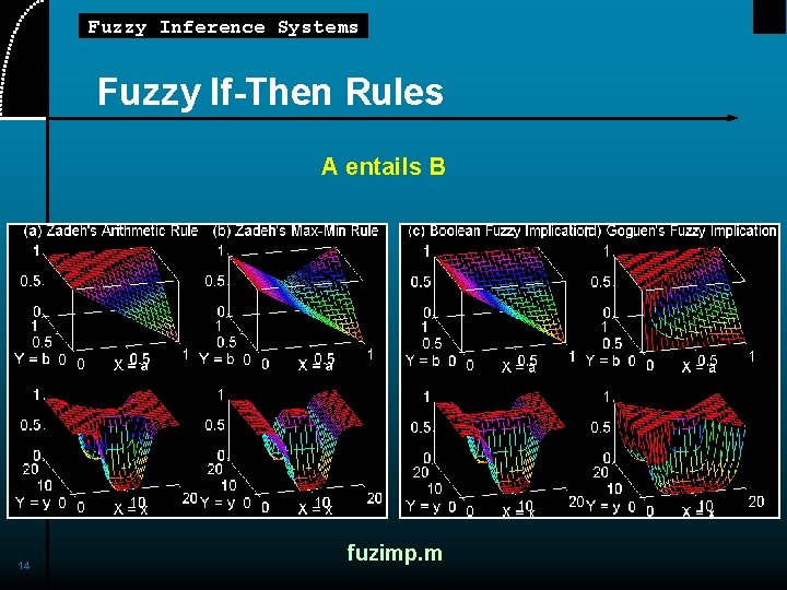 Fuzzy Inference Systems Fuzzy If-Then Rules A entails B 14 fuzimp. m 