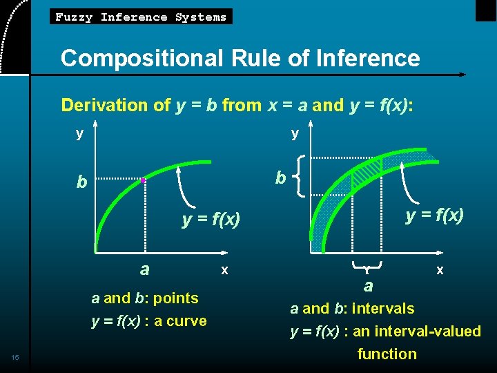 Fuzzy Inference Systems Compositional Rule of Inference Derivation of y = b from x