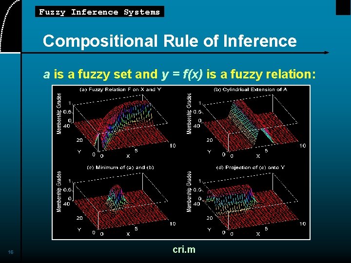 Fuzzy Inference Systems Compositional Rule of Inference a is a fuzzy set and y