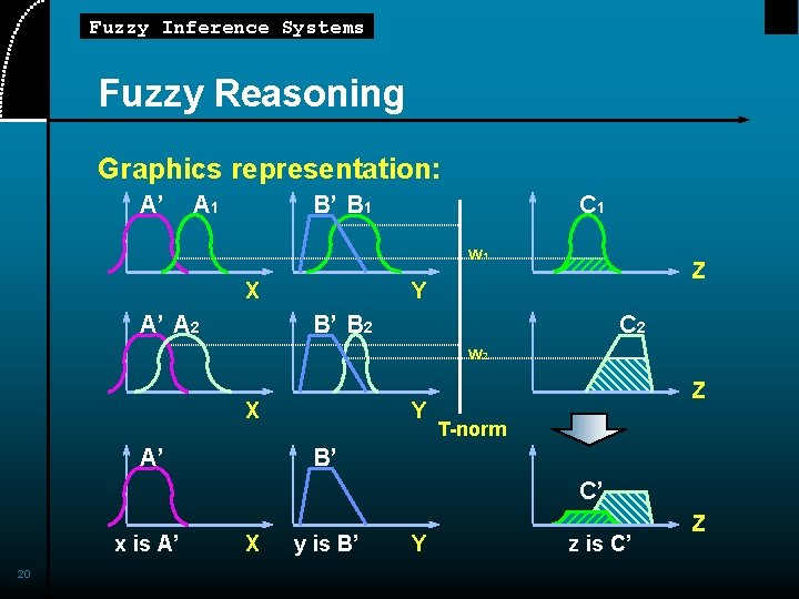 Fuzzy Inference Systems Fuzzy Reasoning Graphics representation: A’ A 1 B’ B 1 C