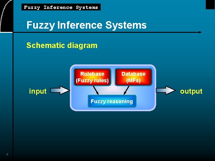 Fuzzy Inference Systems Schematic diagram Rulebase (Fuzzy rules) Database (MFs) input output Fuzzy reasoning