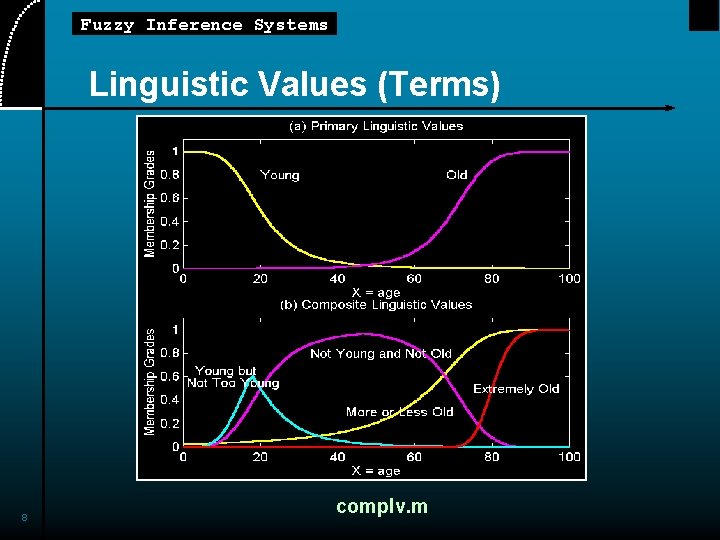 Fuzzy Inference Systems Linguistic Values (Terms) 8 complv. m 
