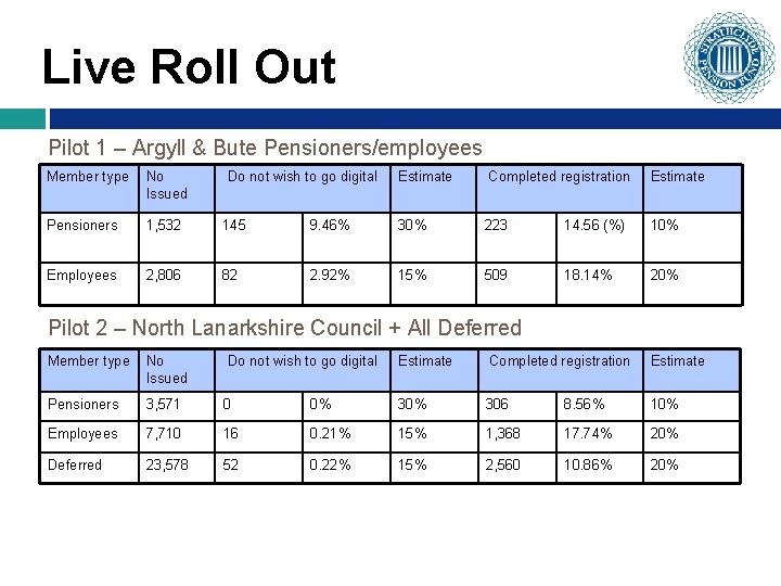 Live Roll Out Pilot 1 – Argyll & Bute Pensioners/employees Member type No Issued