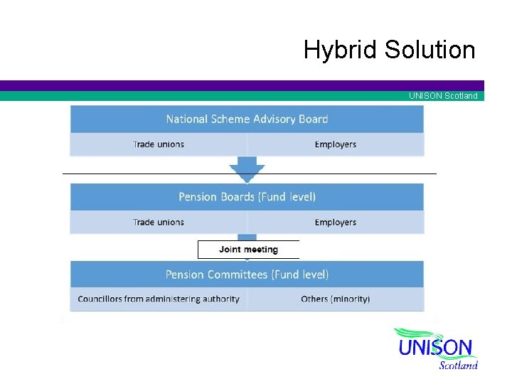 Hybrid Solution UNISON Scotland 