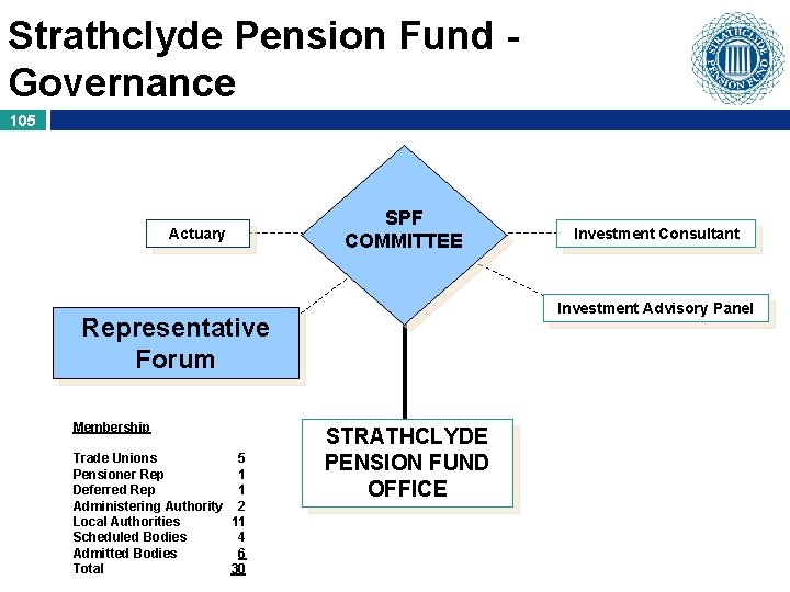 Strathclyde Pension Fund Governance 105 Actuary SPF COMMITTEE Investment Advisory Panel Representative Forum Membership