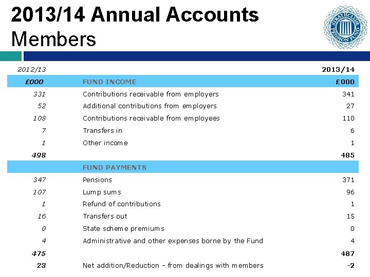 2013/14 Annual Accounts Members 2012/13 £ 000 2013/14 FUND INCOME £ 000 331 Contributions