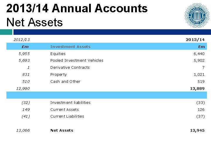 2013/14 Annual Accounts Net Assets 2012/13 £m 2013/14 Investment Assets £m 5, 955 Equities