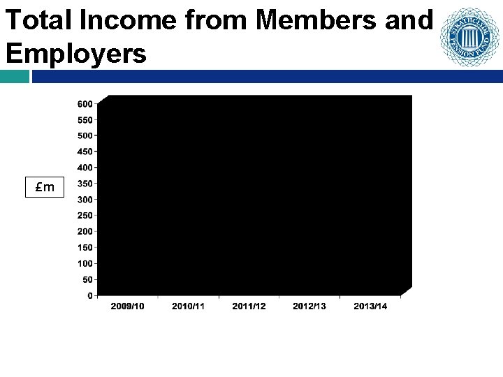 Total Income from Members and Employers £m 