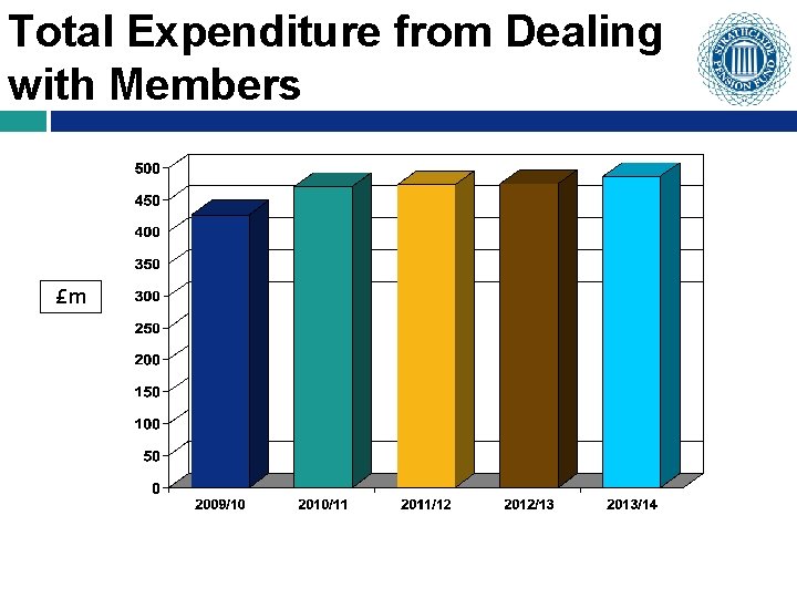 Total Expenditure from Dealing with Members £m 