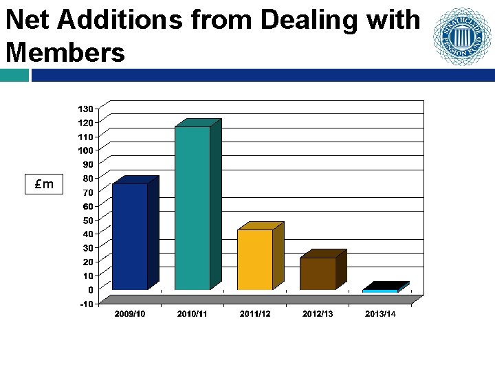 Net Additions from Dealing with Members £m 