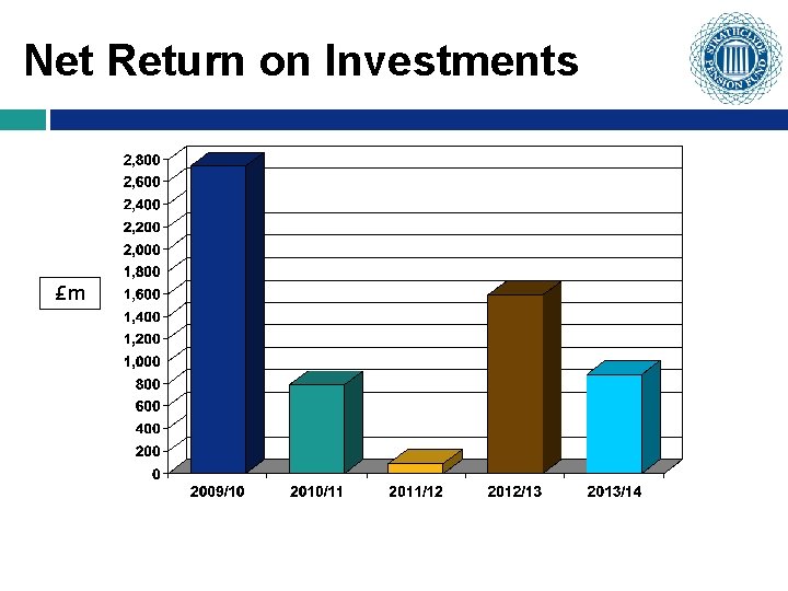 Net Return on Investments £m 