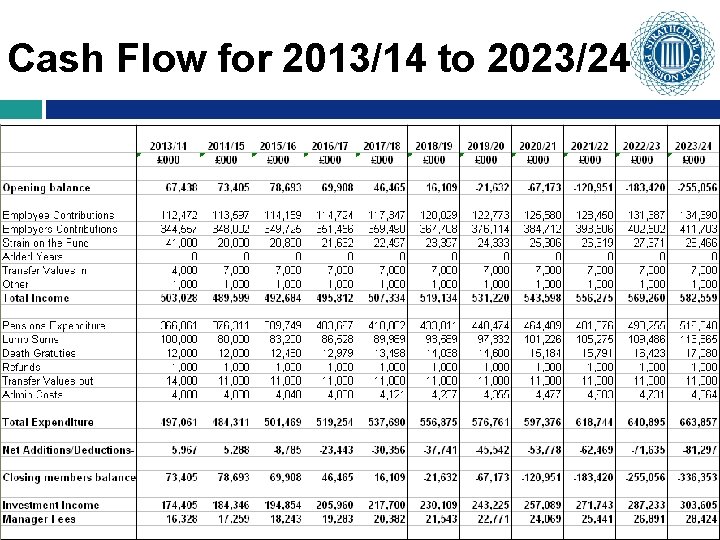 Cash Flow for 2013/14 to 2023/24 
