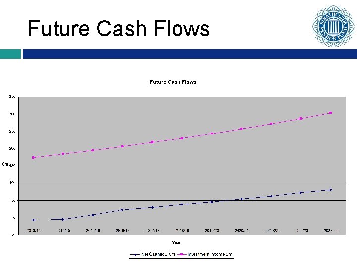 Future Cash Flows 