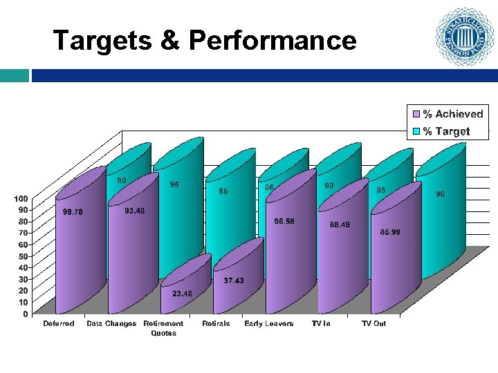 Targets & Performance 