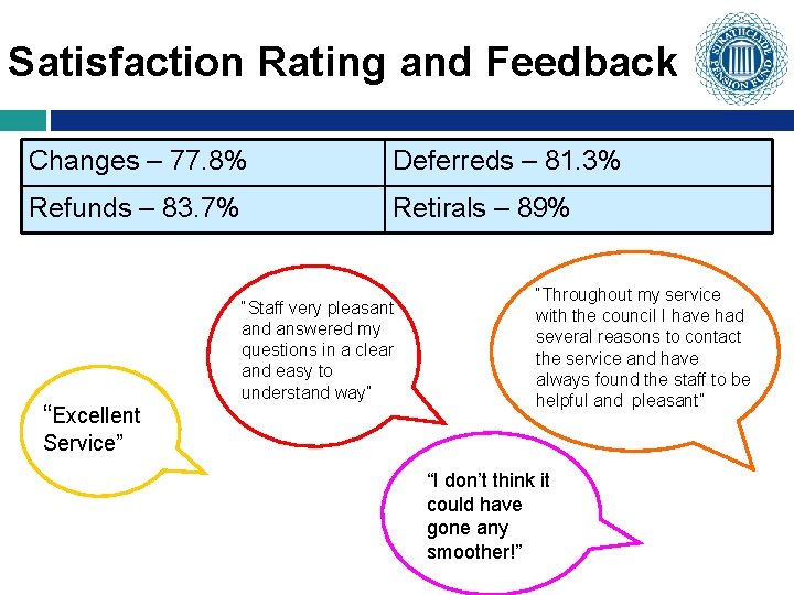 Satisfaction Rating and Feedback Changes – 77. 8% Deferreds – 81. 3% Refunds –