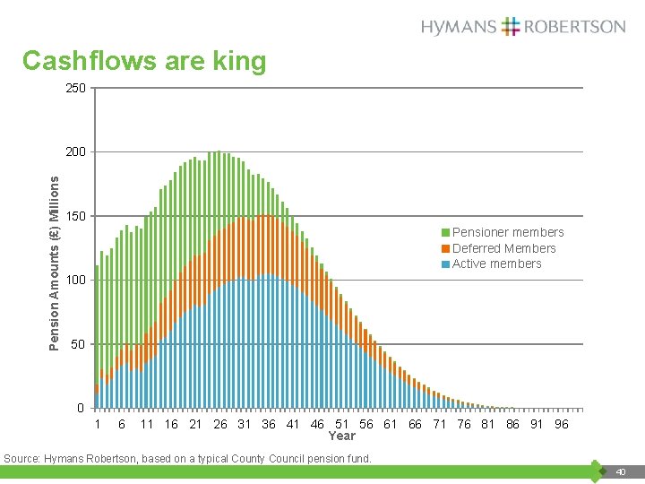 Cashflows are king 250 Pension Amounts (£) Millions 200 150 Pensioner members Deferred Members