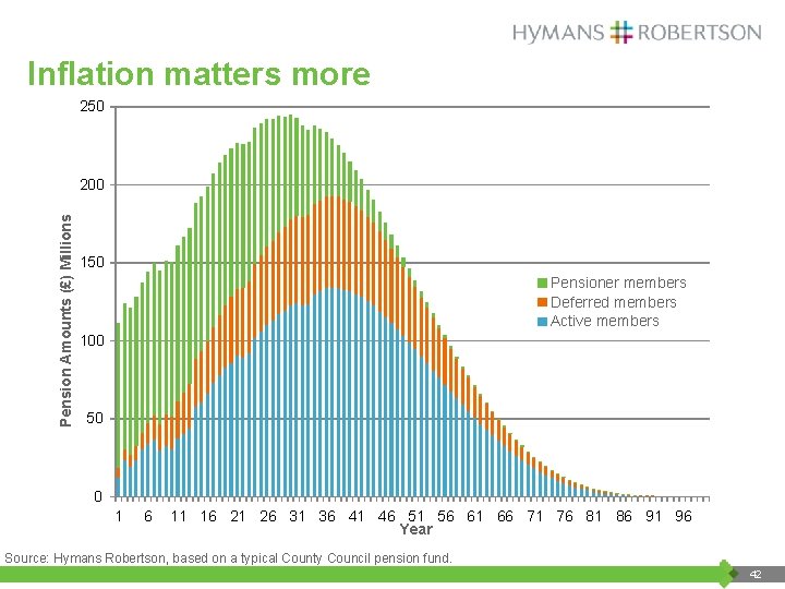 Inflation matters more 250 Pension Amounts (£) Millions 200 150 Pensioner members Deferred members