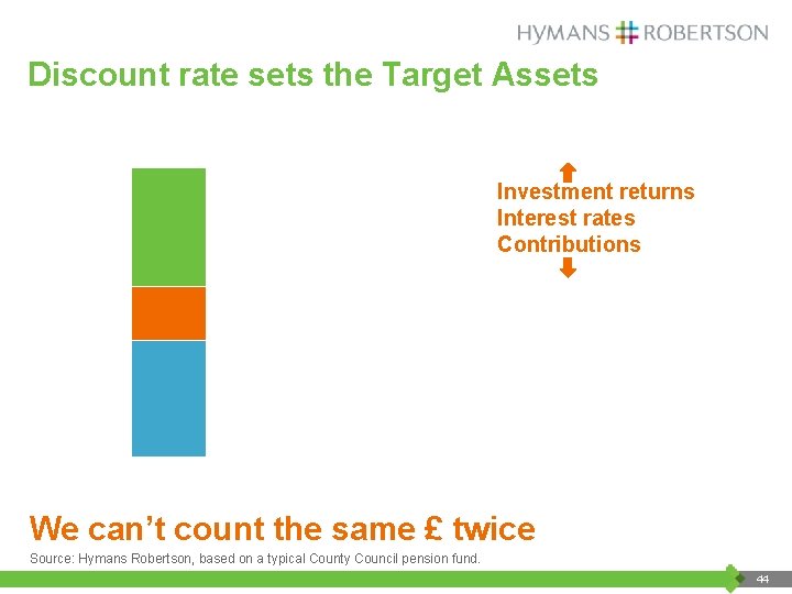 Discount rate sets the Target Assets £ 5. 0 bn £ 4. 5 bn