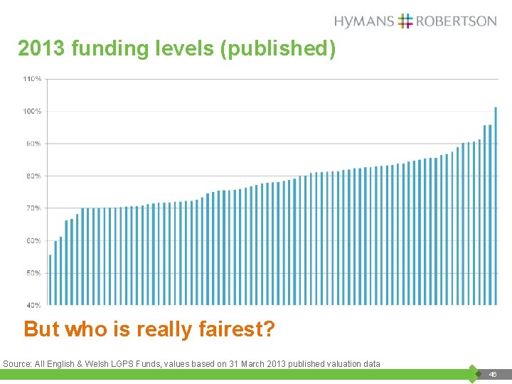 2013 funding levels (published) But who is really fairest? Source: All English & Welsh