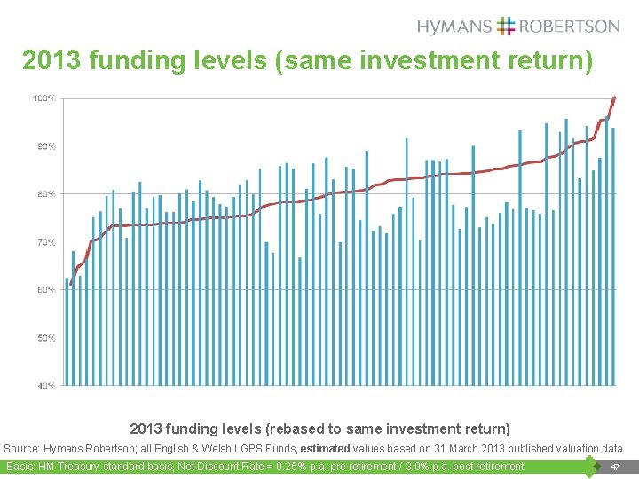 2013 funding levels (same investment return) 2013 funding levels (rebased to same investment return)