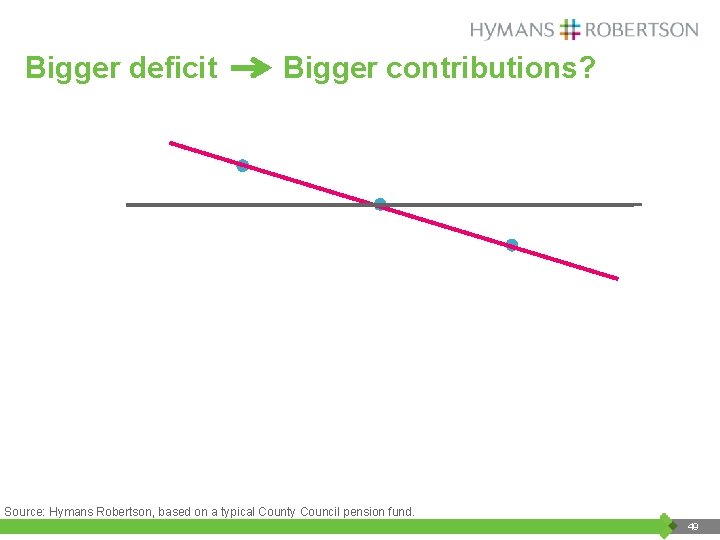 Bigger deficit Bigger contributions? 140% 120% Funding level 100% 80% 60% 40% 20% 0%