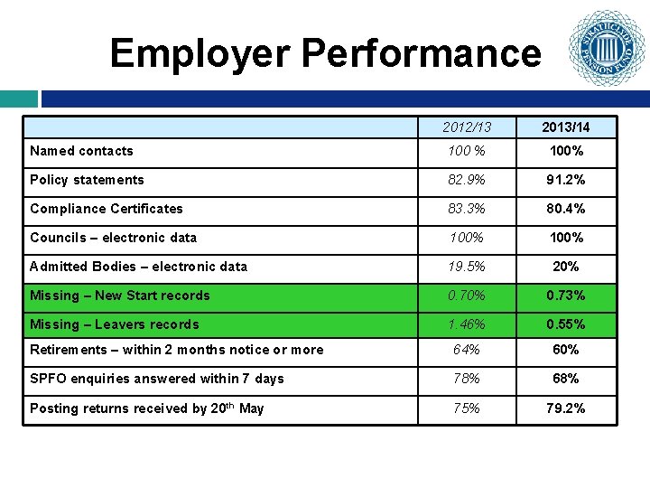 Employer Performance 2012/13 2013/14 Named contacts 100 % 100% Policy statements 82. 9% 91.