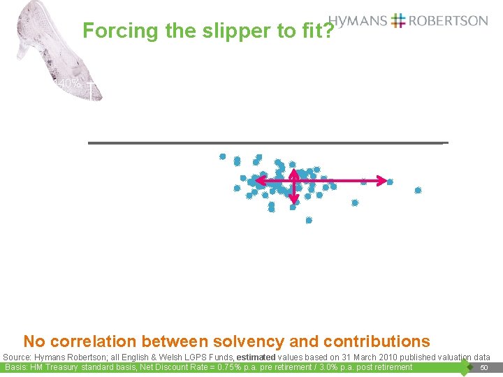 Forcing the slipper to fit? 140% 120% Funding level 100% 80% 60% 40% 20%