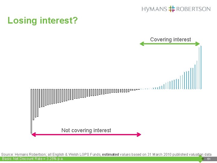 Losing interest? 15% Excess deficit contributions above interest Covering interest 10% 5% 0% -5%